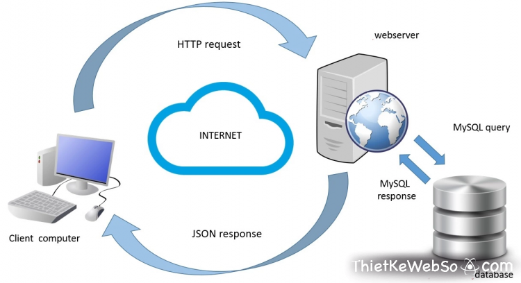 Dịch vụ web service là gì?