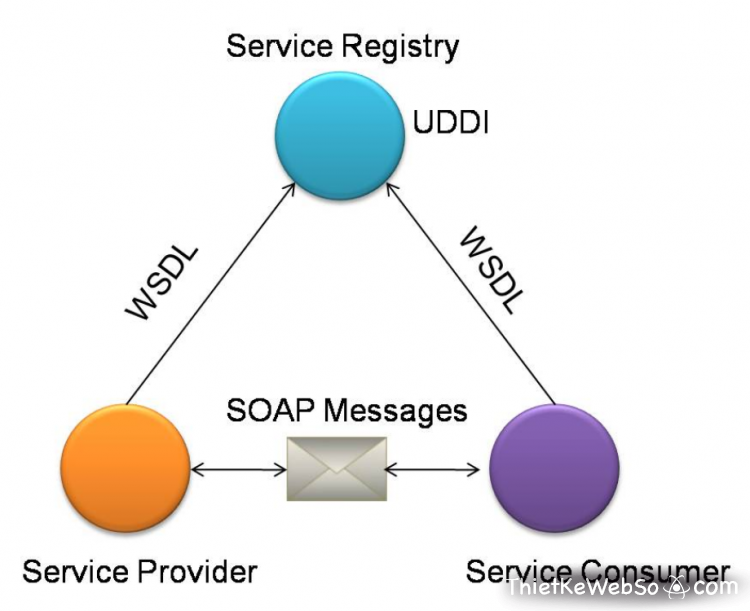 Dịch vụ web service là gì?