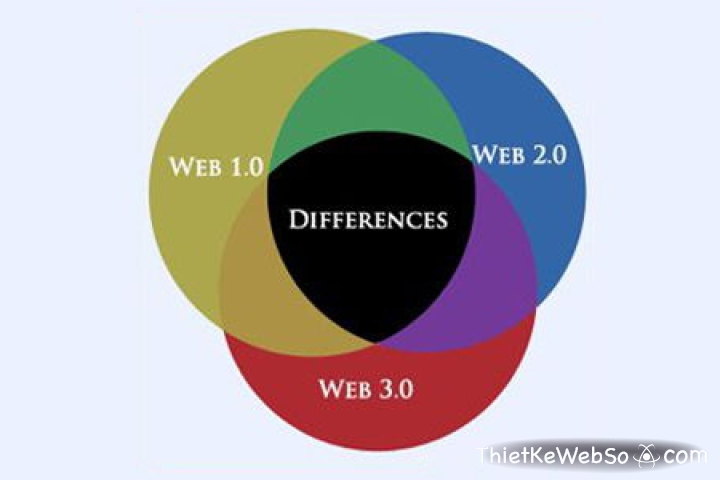 Sự khác biệt giữa website 1.0, 2.0, 3.0 là gì?