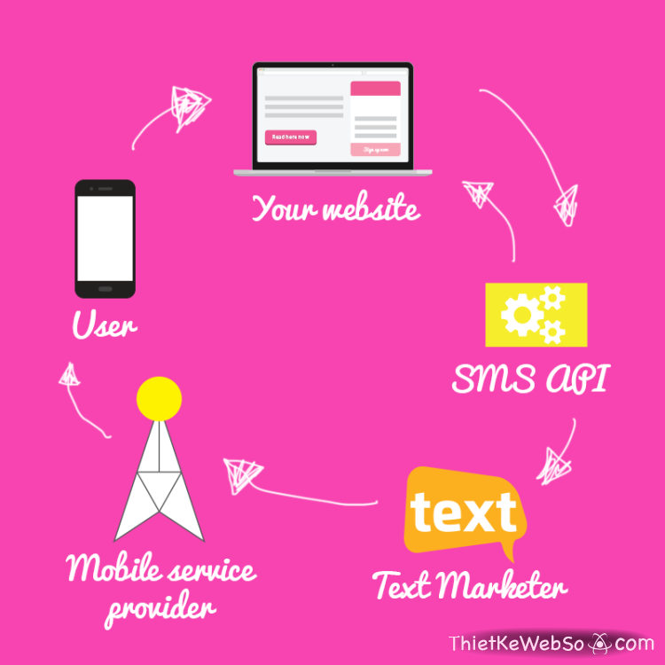 Vai trò của SMS Marketing trong kinh doanh