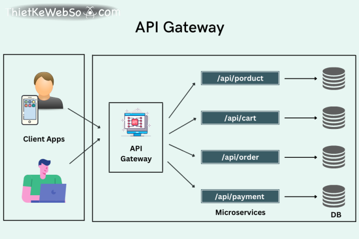 API Gateway là gì?