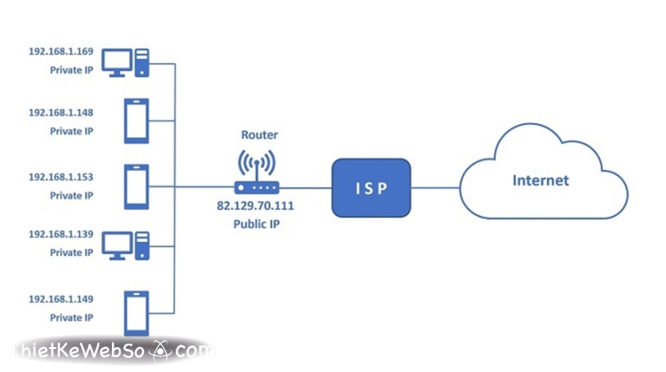 IP Public và IP Private là gì?