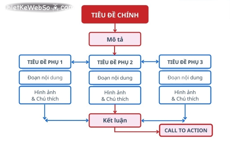 Website được thiết kế chuẩn SEO là như thế nào?