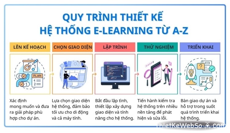 Đơn vị thiết kế hệ thống e-learning chuyên nghiệp