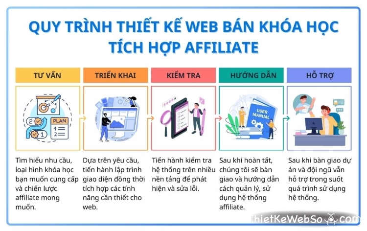 Dịch vụ thiết kế web bán khoá học tích hợp affiliate