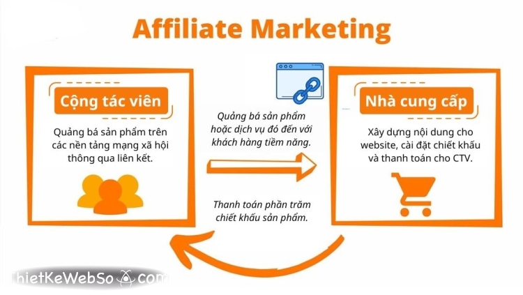 Công ty thiết kế web affiliate marketing tối ưu