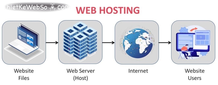 Sự khác biệt giữa hosting và VPS là gì?