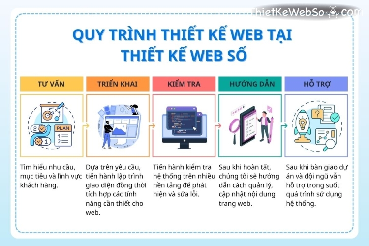 Dịch vụ thiết kế web uy tín cho mọi lĩnh vực