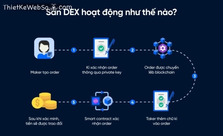 Sàn DEX là gì?