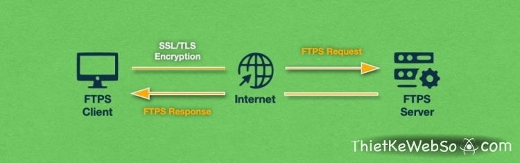 FTP là gì và có mô hình hoạt động như thế nào?