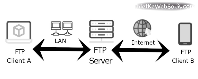 FTP là gì và có mô hình hoạt động như thế nào?