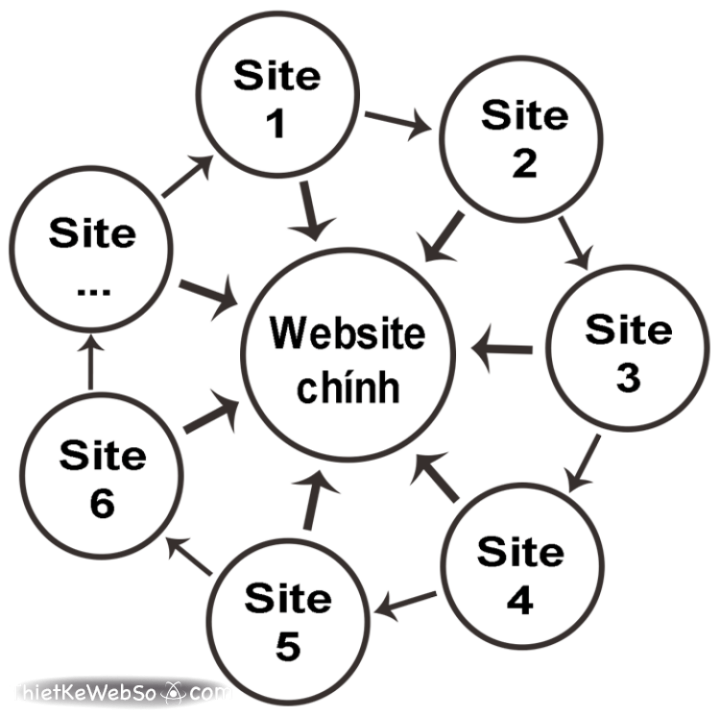 Website vệ tinh là gì và có vai trò như thế nào trong SEO?