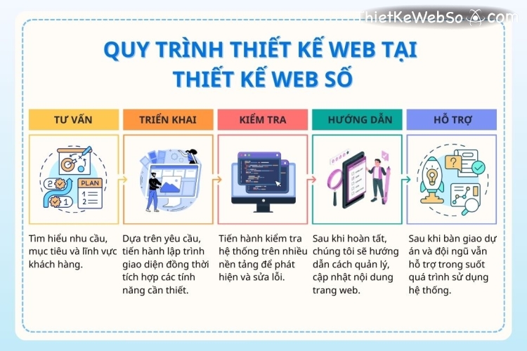 Đơn vị thiết kế web bán hàng giá rẻ, nhanh chóng